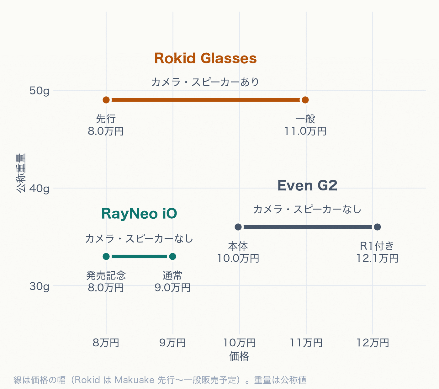 8万円のスマートグラス:RayNeo iOレビューの写真 32
