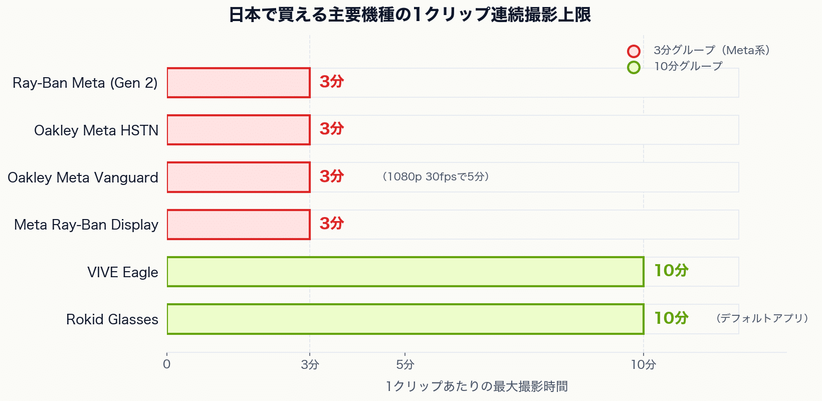 カメラとして買う、スマートグラスの写真 12