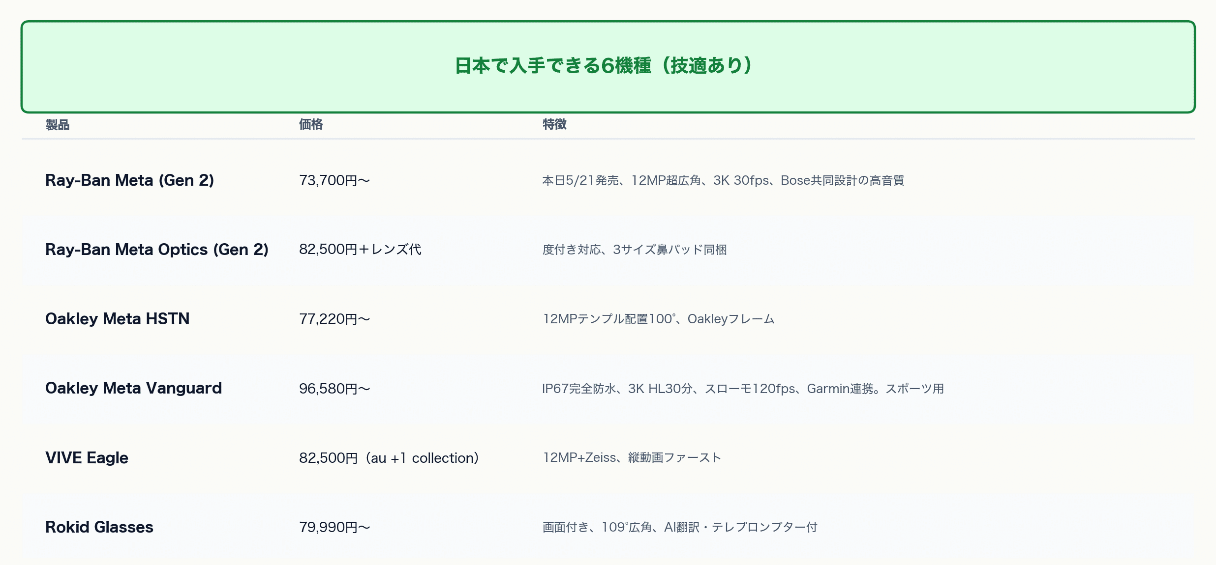 カメラとして買う、スマートグラスの写真 5