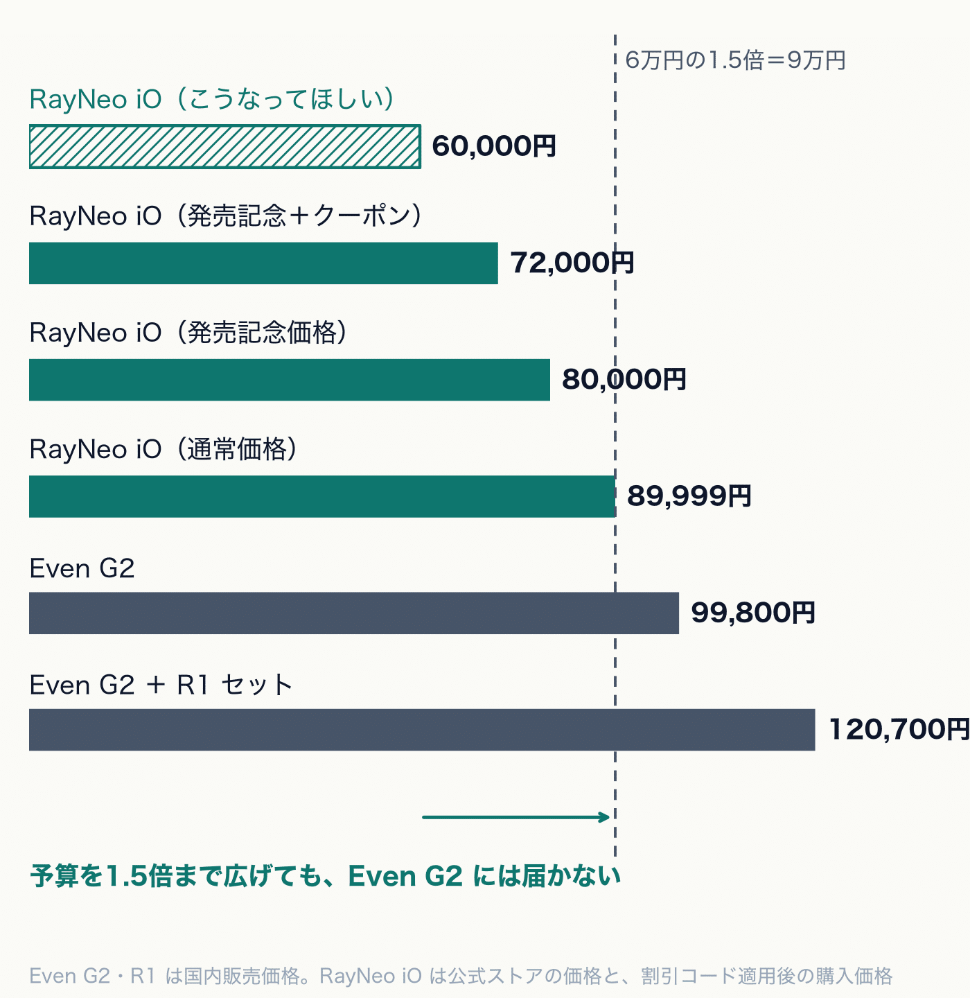 8万円のスマートグラス:RayNeo iOレビューの写真 2