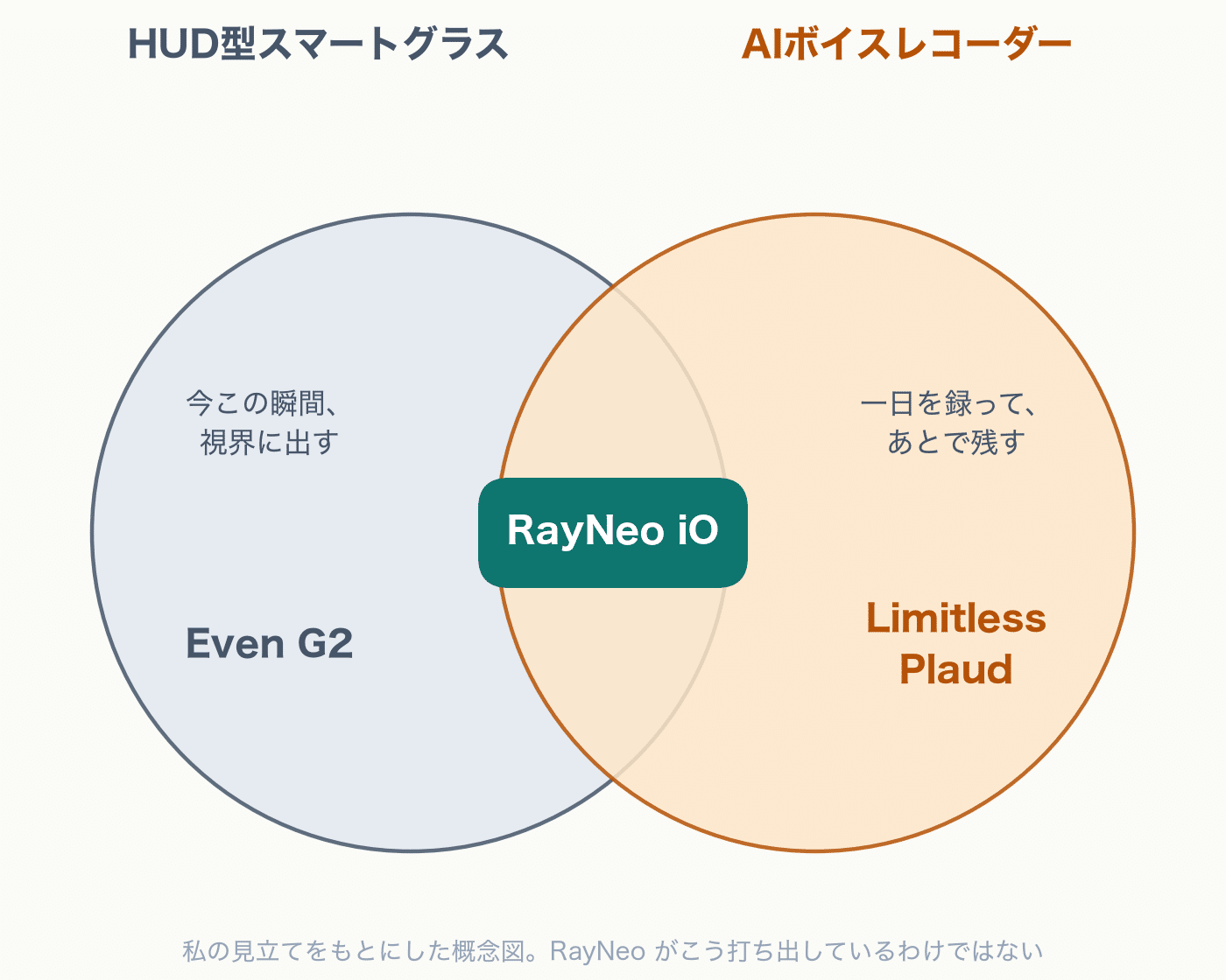 8万円のスマートグラス:RayNeo iOレビューの写真 1